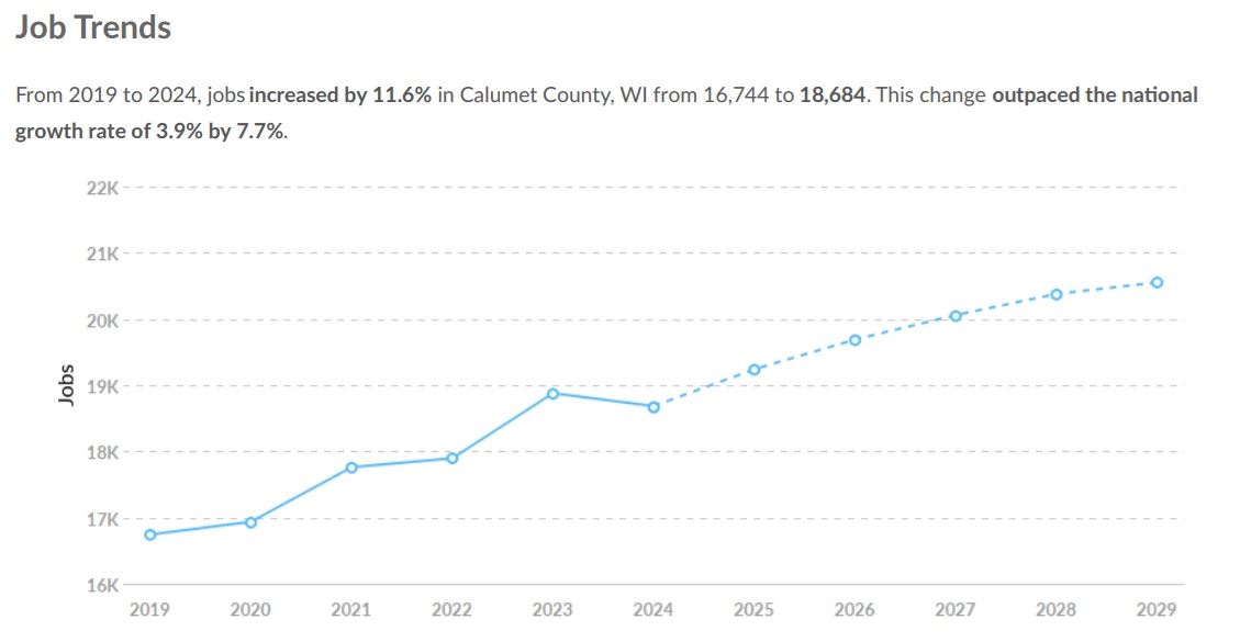 Demographic of Job Trends in Calumet County