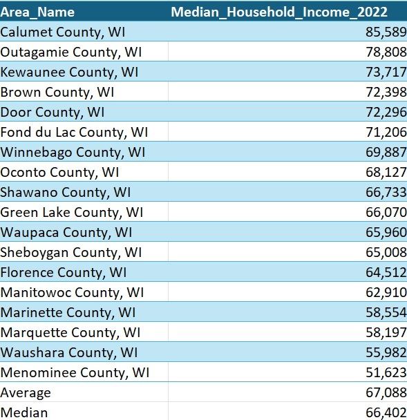Median income New North spreadsheet